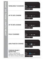 Diagram som visar laddningsindikatorer för Quadlock MAG Powerbank, inklusive trådlös laddning, batterinivåer och främmande objekt-detektion.